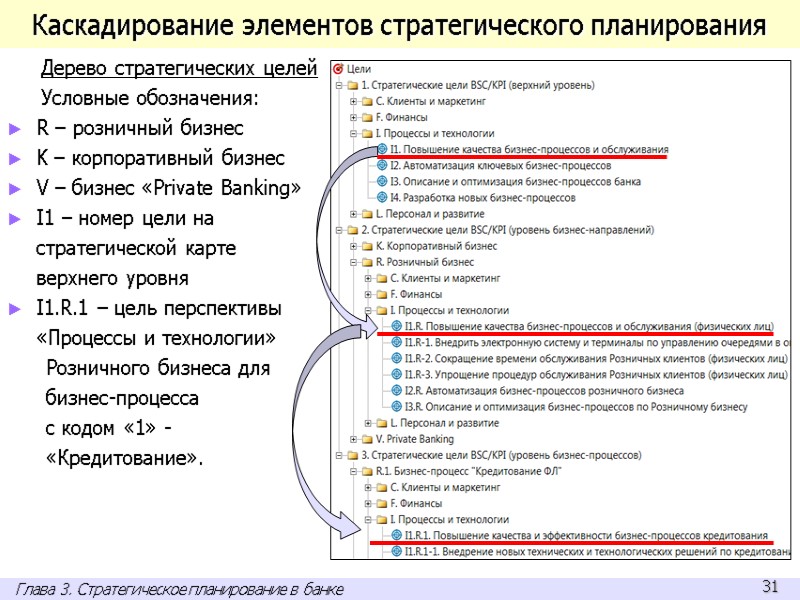 Каскадирование элементов стратегического планирования Дерево стратегических целей Условные обозначения: R – розничный бизнес K